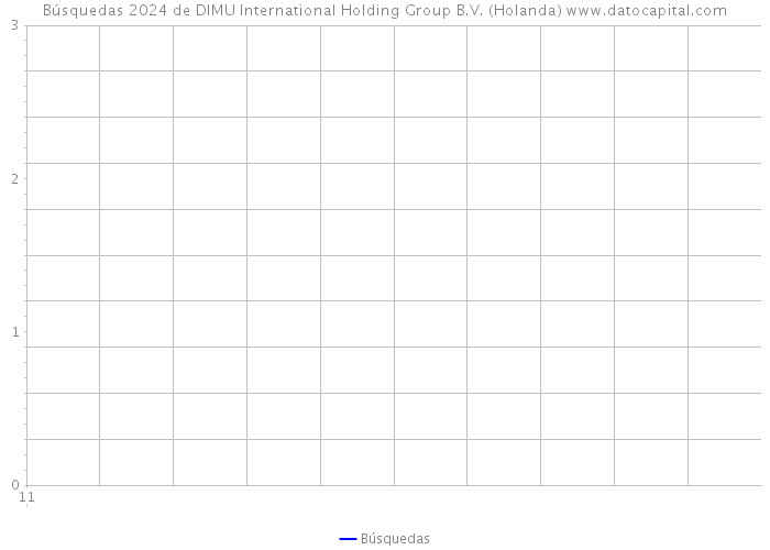 Búsquedas 2024 de DIMU International Holding Group B.V. (Holanda) 