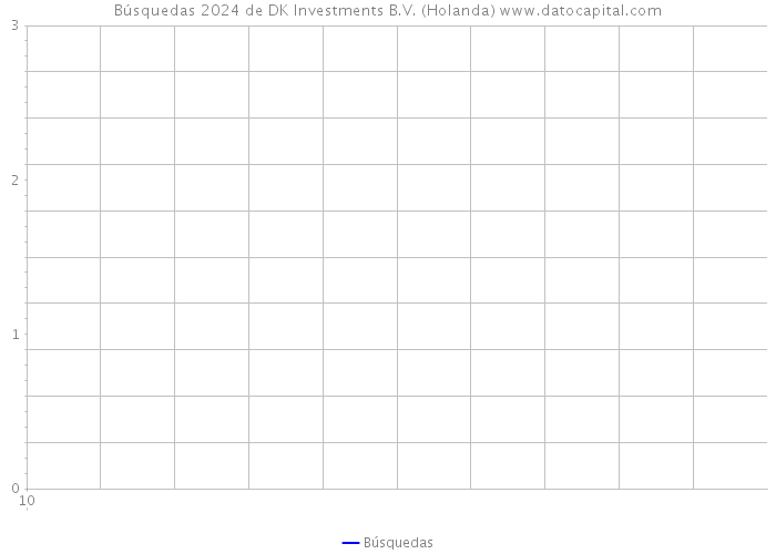 Búsquedas 2024 de DK Investments B.V. (Holanda) 