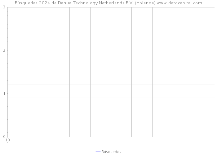 Búsquedas 2024 de Dahua Technology Netherlands B.V. (Holanda) 