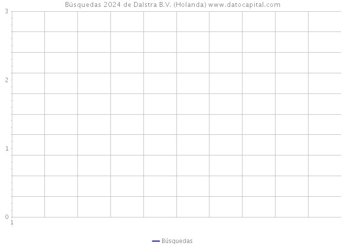 Búsquedas 2024 de Dalstra B.V. (Holanda) 