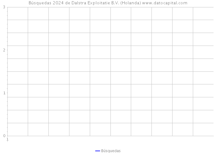 Búsquedas 2024 de Dalstra Exploitatie B.V. (Holanda) 