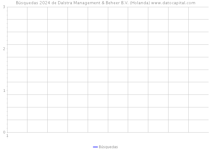 Búsquedas 2024 de Dalstra Management & Beheer B.V. (Holanda) 