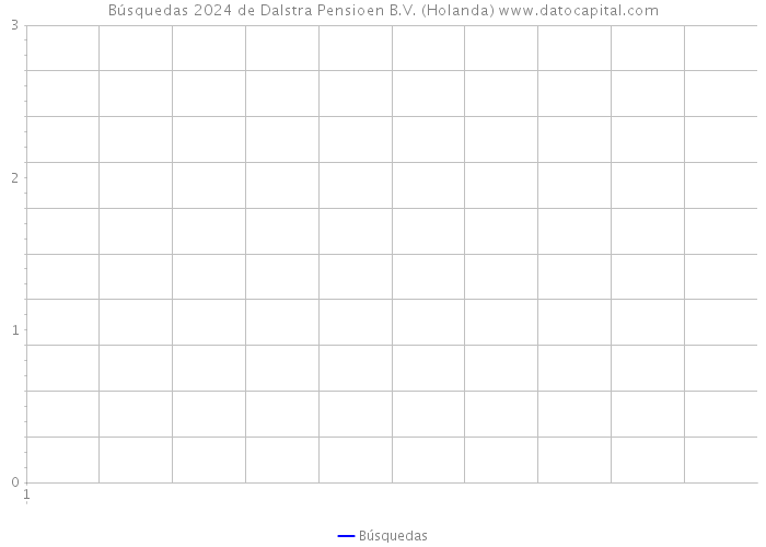 Búsquedas 2024 de Dalstra Pensioen B.V. (Holanda) 