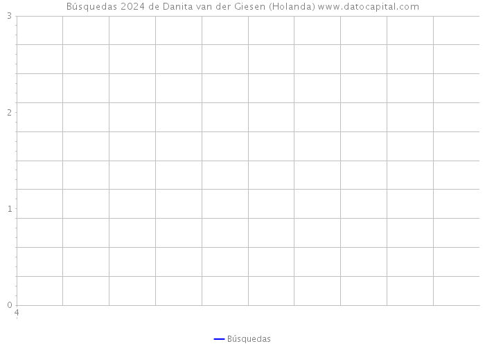 Búsquedas 2024 de Danita van der Giesen (Holanda) 