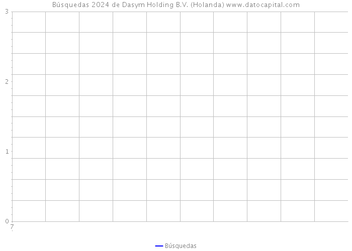 Búsquedas 2024 de Dasym Holding B.V. (Holanda) 