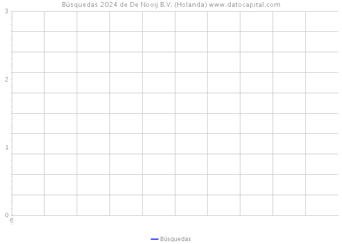 Búsquedas 2024 de De Nooij B.V. (Holanda) 