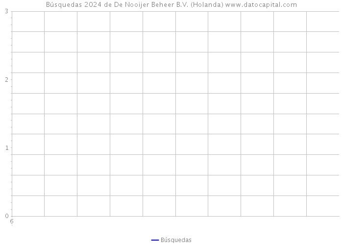 Búsquedas 2024 de De Nooijer Beheer B.V. (Holanda) 