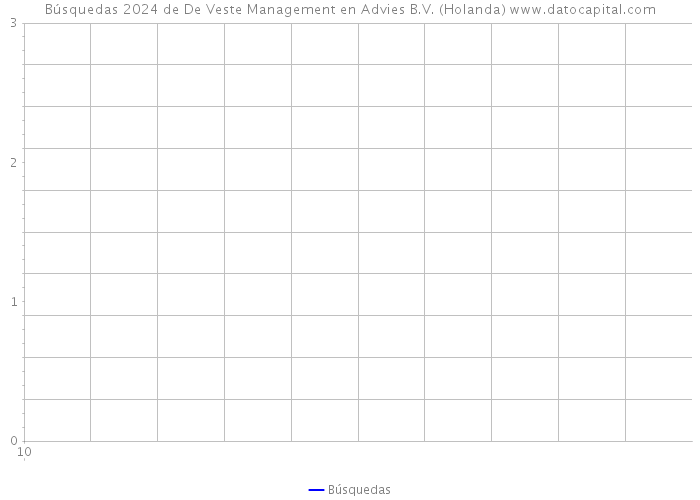 Búsquedas 2024 de De Veste Management en Advies B.V. (Holanda) 