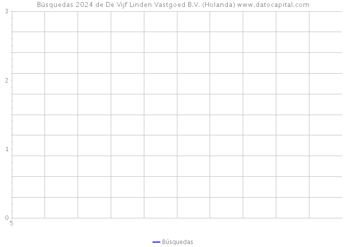 Búsquedas 2024 de De Vijf Linden Vastgoed B.V. (Holanda) 