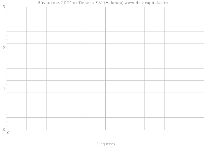 Búsquedas 2024 de Debeco B.V. (Holanda) 