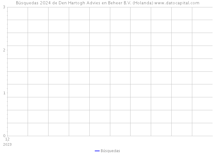 Búsquedas 2024 de Den Hartogh Advies en Beheer B.V. (Holanda) 