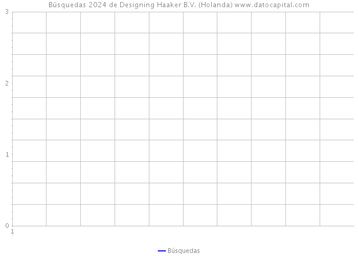 Búsquedas 2024 de Designing Haaker B.V. (Holanda) 