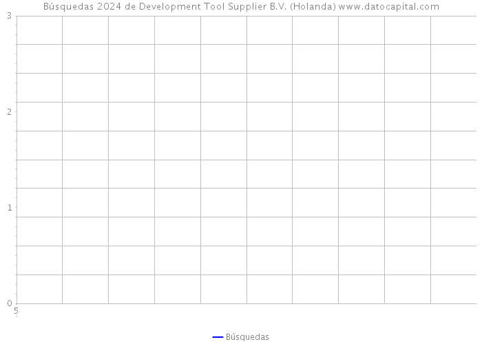 Búsquedas 2024 de Development Tool Supplier B.V. (Holanda) 