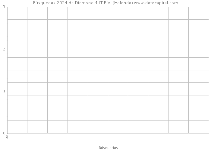 Búsquedas 2024 de Diamond 4 IT B.V. (Holanda) 