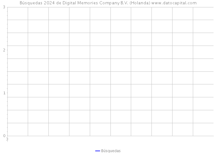 Búsquedas 2024 de Digital Memories Company B.V. (Holanda) 