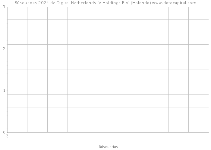 Búsquedas 2024 de Digital Netherlands IV Holdings B.V. (Holanda) 