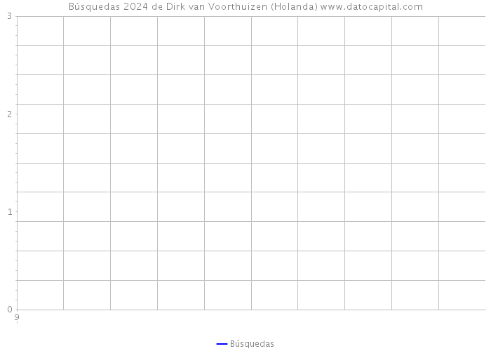 Búsquedas 2024 de Dirk van Voorthuizen (Holanda) 