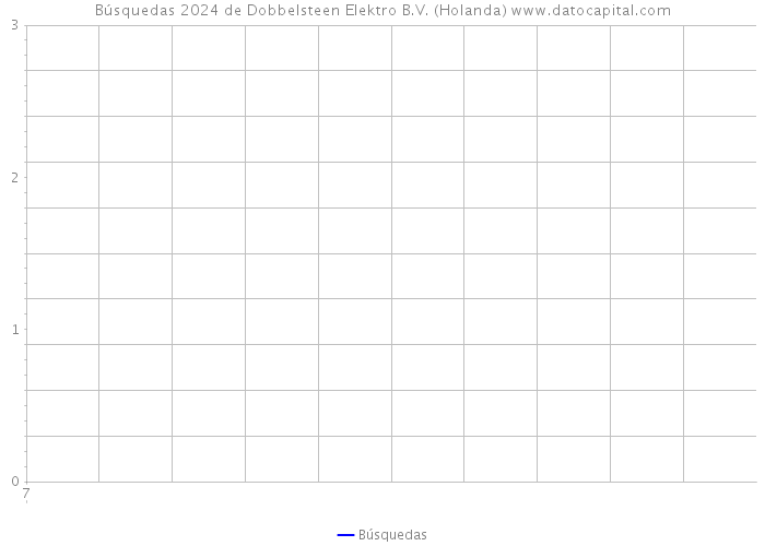 Búsquedas 2024 de Dobbelsteen Elektro B.V. (Holanda) 