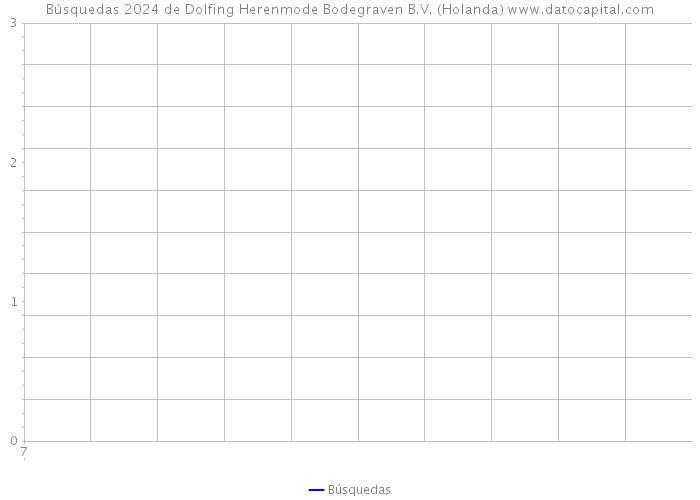 Búsquedas 2024 de Dolfing Herenmode Bodegraven B.V. (Holanda) 