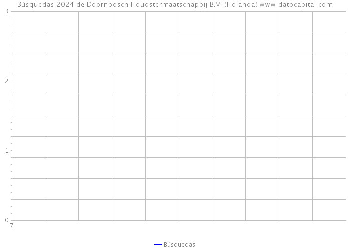 Búsquedas 2024 de Doornbosch Houdstermaatschappij B.V. (Holanda) 