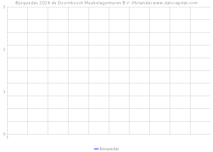 Búsquedas 2024 de Doornbosch Meubelagenturen B.V. (Holanda) 