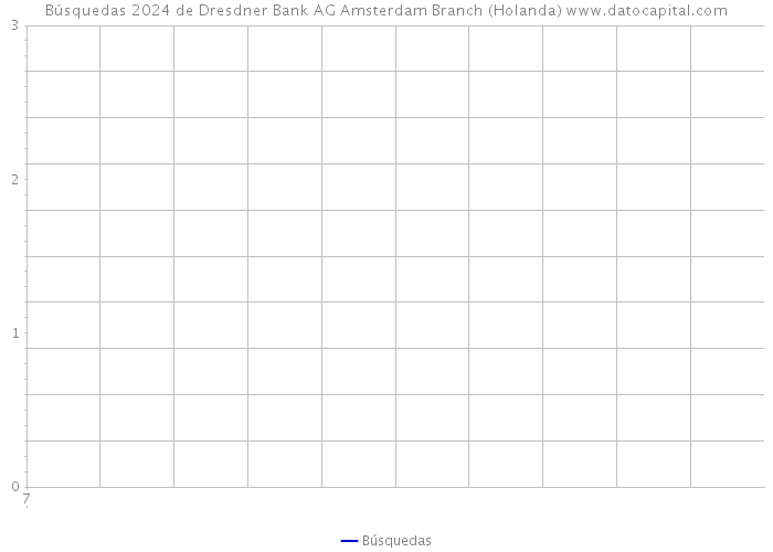 Búsquedas 2024 de Dresdner Bank AG Amsterdam Branch (Holanda) 