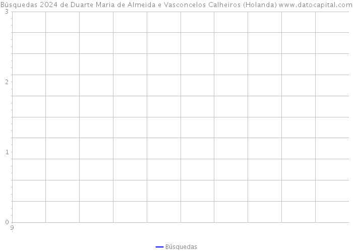 Búsquedas 2024 de Duarte Maria de Almeida e Vasconcelos Calheiros (Holanda) 