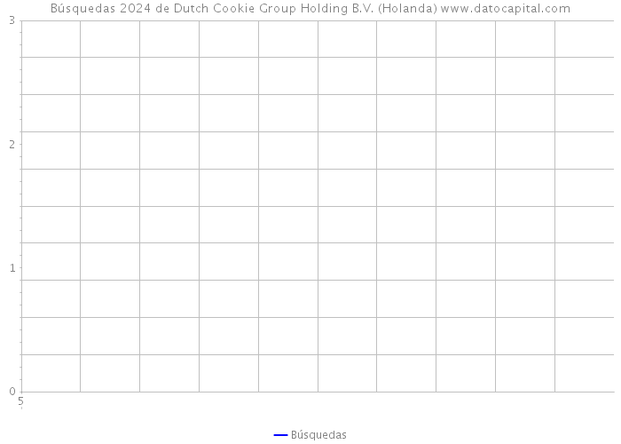 Búsquedas 2024 de Dutch Cookie Group Holding B.V. (Holanda) 