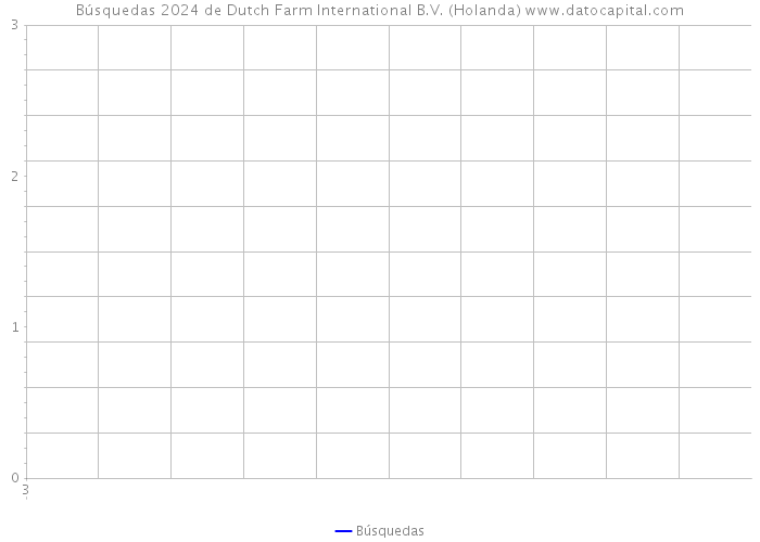 Búsquedas 2024 de Dutch Farm International B.V. (Holanda) 