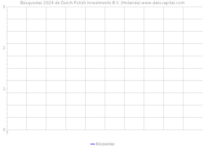 Búsquedas 2024 de Dutch Polish Investments B.V. (Holanda) 