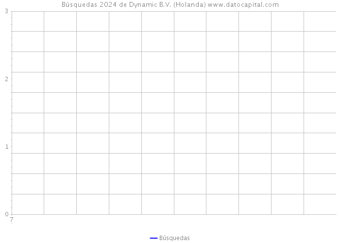 Búsquedas 2024 de Dynamic B.V. (Holanda) 
