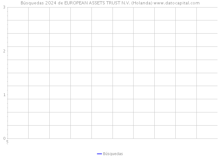 Búsquedas 2024 de EUROPEAN ASSETS TRUST N.V. (Holanda) 