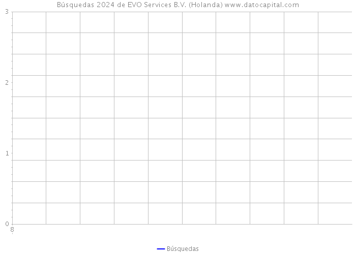 Búsquedas 2024 de EVO Services B.V. (Holanda) 