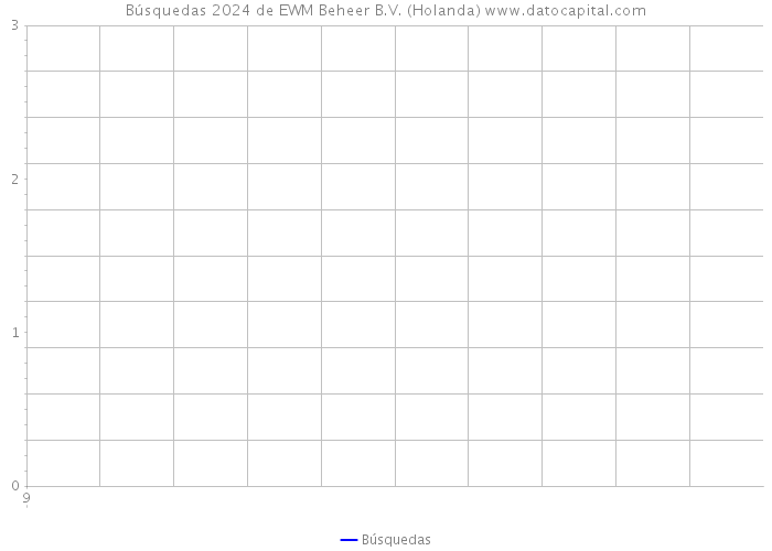 Búsquedas 2024 de EWM Beheer B.V. (Holanda) 