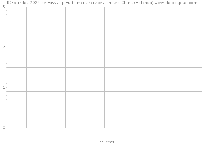 Búsquedas 2024 de Easyship Fulfillment Services Limited China (Holanda) 