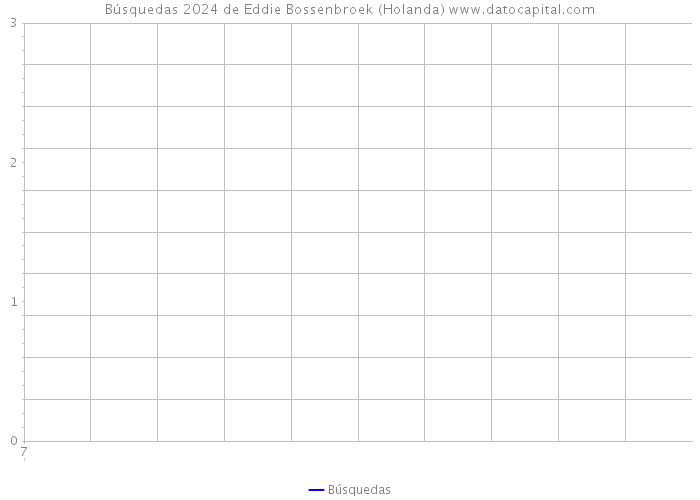 Búsquedas 2024 de Eddie Bossenbroek (Holanda) 