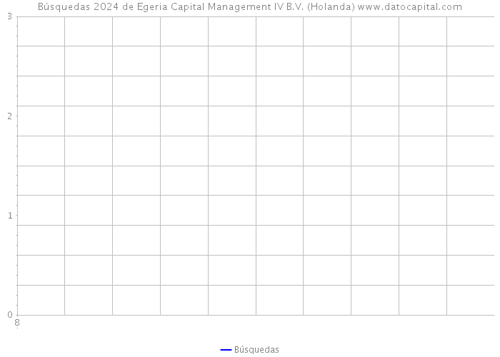 Búsquedas 2024 de Egeria Capital Management IV B.V. (Holanda) 