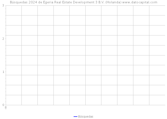 Búsquedas 2024 de Egeria Real Estate Development 3 B.V. (Holanda) 
