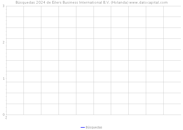 Búsquedas 2024 de Eilers Business International B.V. (Holanda) 