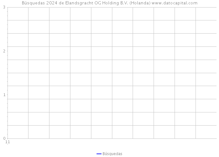 Búsquedas 2024 de Elandsgracht OG Holding B.V. (Holanda) 