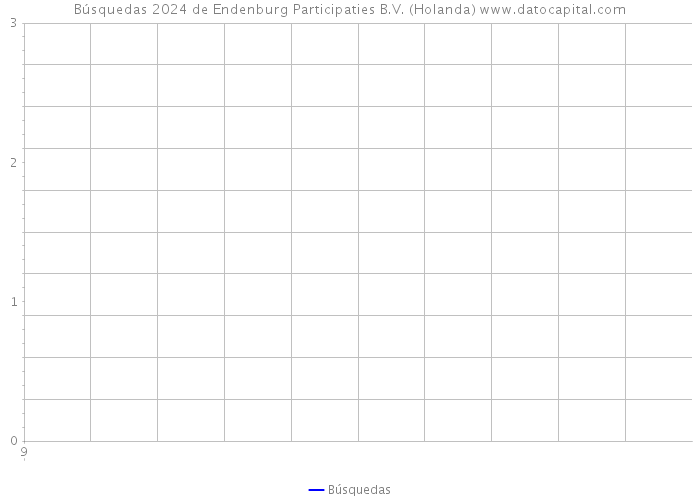 Búsquedas 2024 de Endenburg Participaties B.V. (Holanda) 