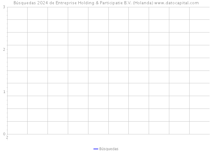 Búsquedas 2024 de Entreprise Holding & Participatie B.V. (Holanda) 