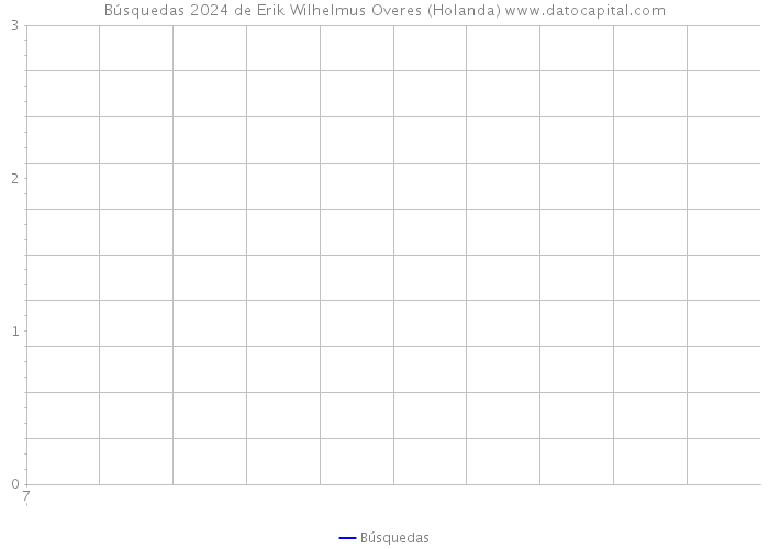 Búsquedas 2024 de Erik Wilhelmus Overes (Holanda) 