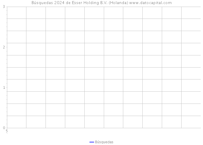 Búsquedas 2024 de Esser Holding B.V. (Holanda) 