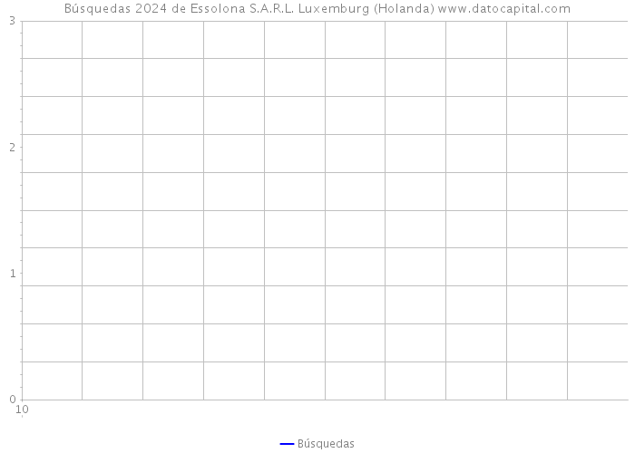 Búsquedas 2024 de Essolona S.A.R.L. Luxemburg (Holanda) 