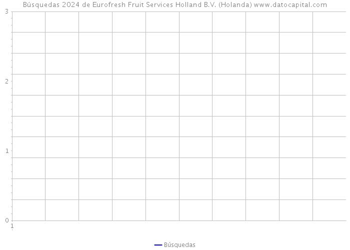 Búsquedas 2024 de Eurofresh Fruit Services Holland B.V. (Holanda) 
