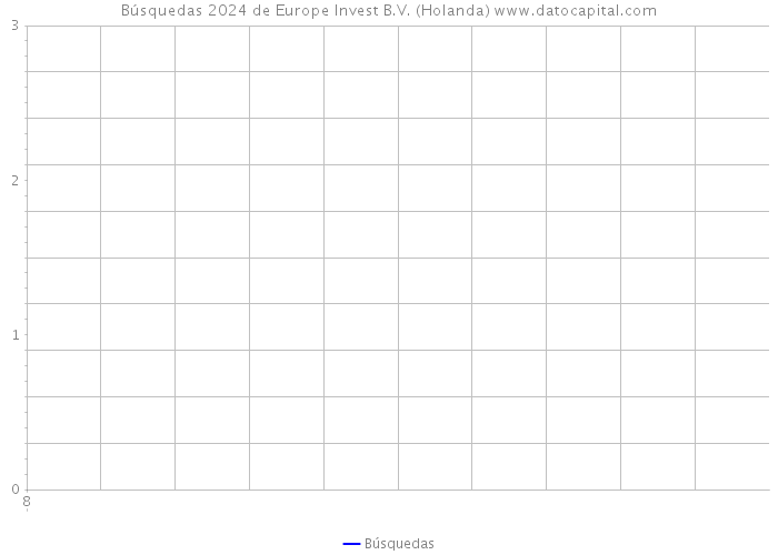 Búsquedas 2024 de Europe Invest B.V. (Holanda) 