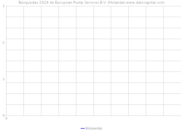 Búsquedas 2024 de European Pump Services B.V. (Holanda) 