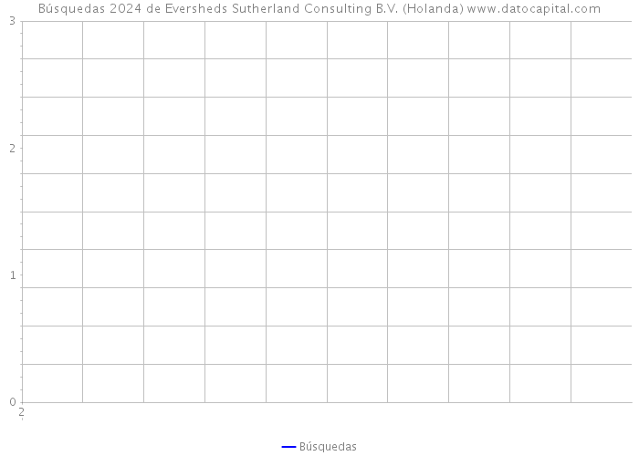 Búsquedas 2024 de Eversheds Sutherland Consulting B.V. (Holanda) 