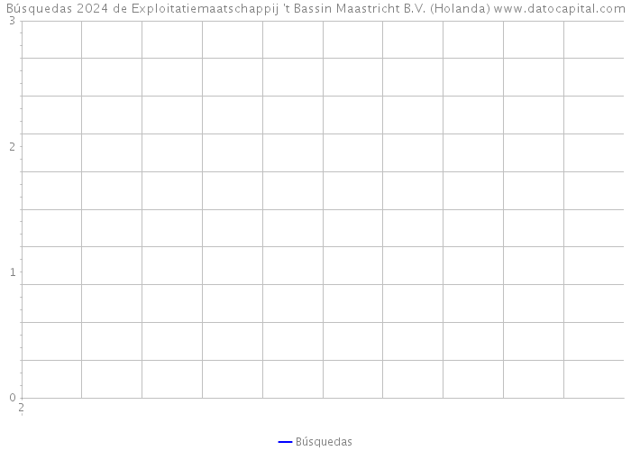 Búsquedas 2024 de Exploitatiemaatschappij 't Bassin Maastricht B.V. (Holanda) 